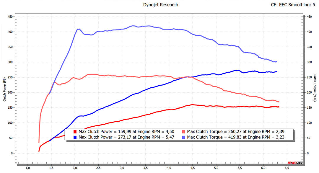 График мощности 2.0T B48 (бензин) 156 HP