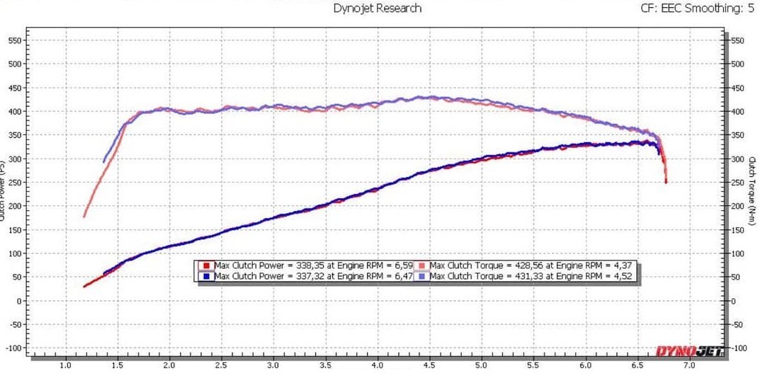 График мощности 2.0T B48 (бензин) 258 HP