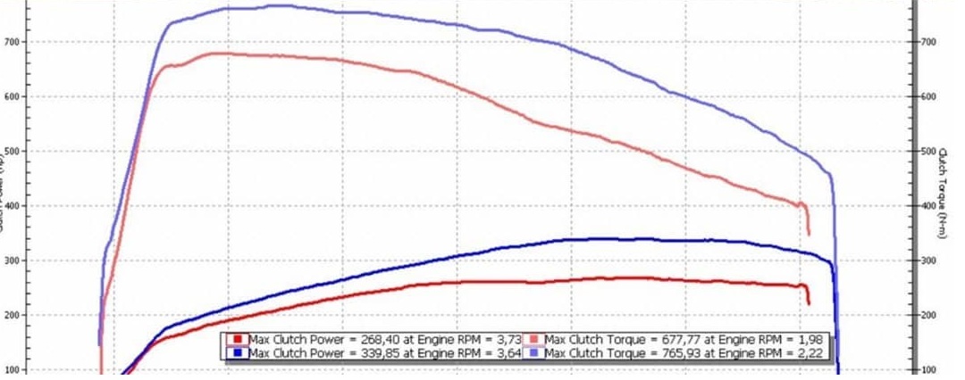 График мощности 3.0D B57 (дизель) 249 HP
