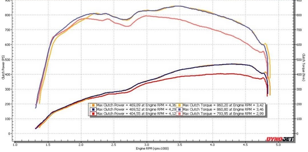 График мощности 3.0D B57 (дизель) 400 HP