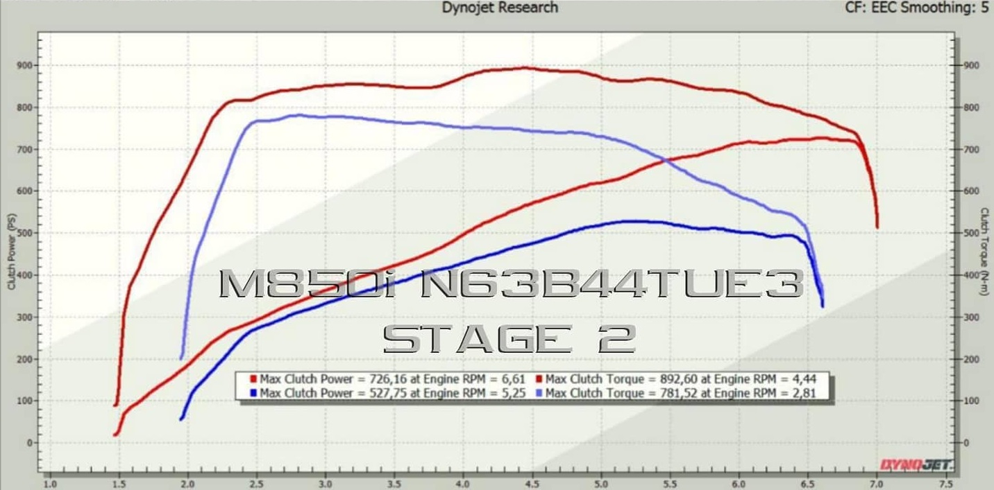 График мощности 4.4T N63 TU3 (бензин) 530 HP