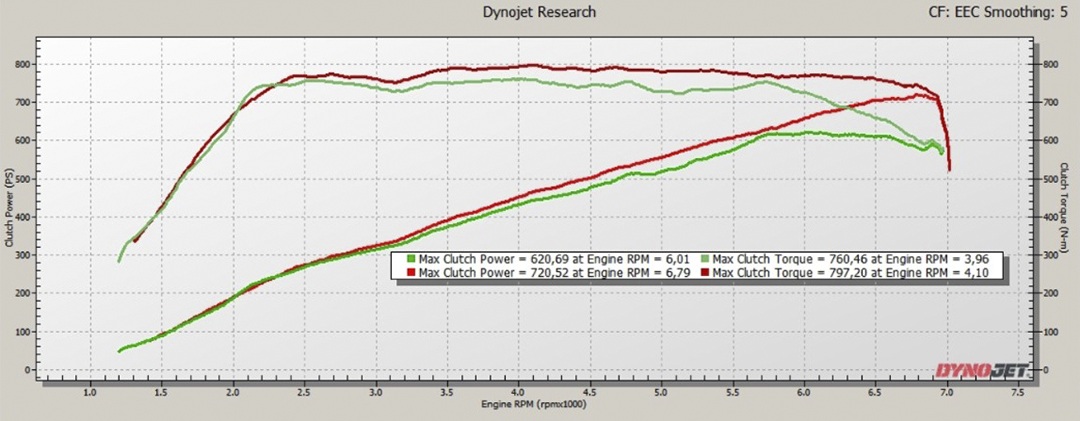 График мощности 4.4T S63 (бензин) 625 HP